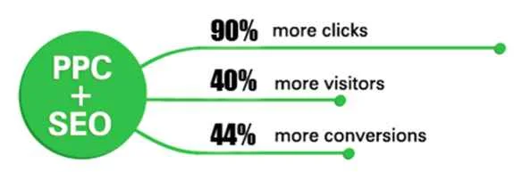 HOW SEO AND PPC WORK TOGETHER